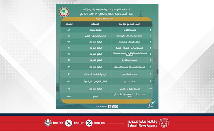 إدارة العامة للأوقاف السنية: تحويل عدد من المساجد إلى جوامع بصفة مؤقتة خلال شهر رمضان المبارك لعام 1447هـ